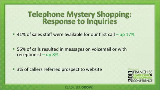 Telephone Mystery Shopping: Response to Inquiries (41% of sales staff...)