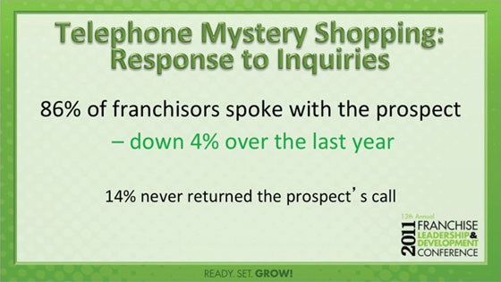 Telephone Mystery Shopping: Response to Inquiries (86% of franchisors...)