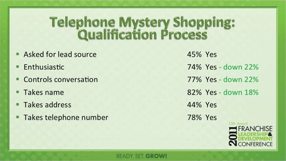 Telephone Mystery Shopping: Qualification Process