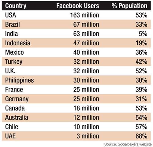 Source: Socialbakers website