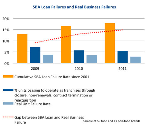 SBA Loan Failures and Real Business Failures