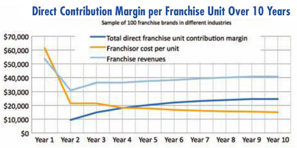 Direct Contribution Margin graphic