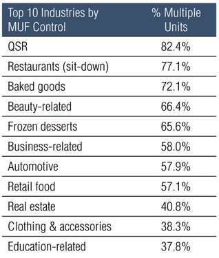 Top Ten Industries by Multi-Unit Franchisee Control