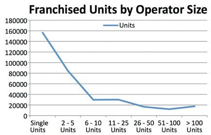 Franchised Units by Operator Size
