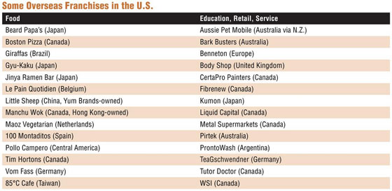 Some Overseas Franchises in the U.S.