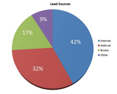 Lead Sources Graphic