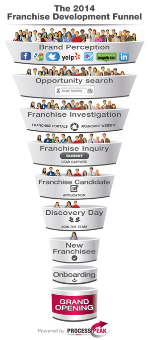 Franchise Development Funnel