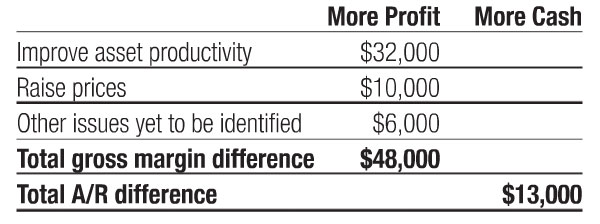 cash flow table