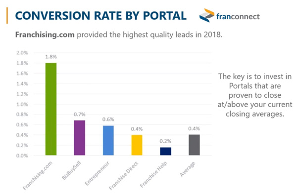 Franconnect: Conversions Rate By Portal
