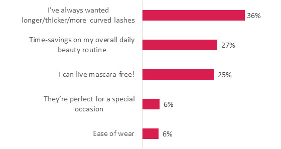 Why women come to Amazing Lash Studio franchise graph chart