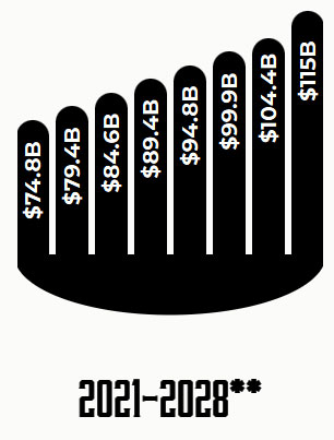 Men's Grooming is Booming. **Based on 2028 projections, assuming approximately $5B per year