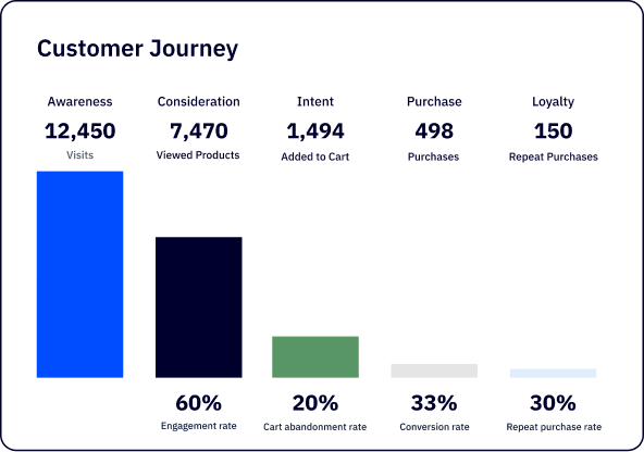 ActiveCampaign graphs